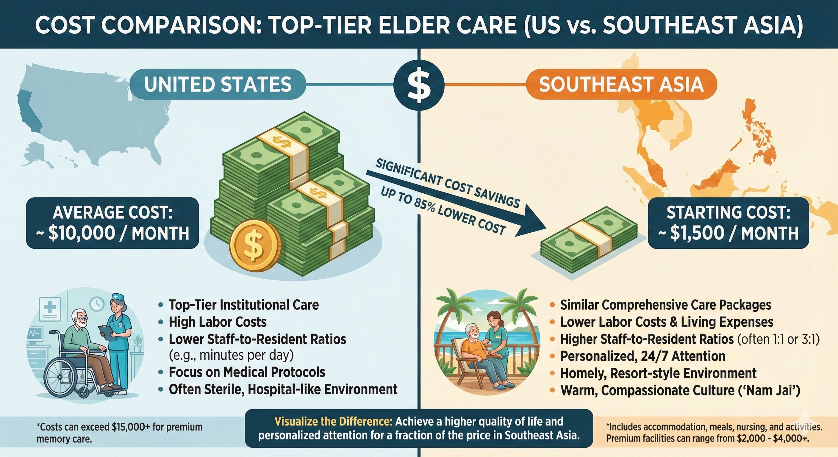 Cost comparison table showing US vs. Southeast Asia nursing home costs