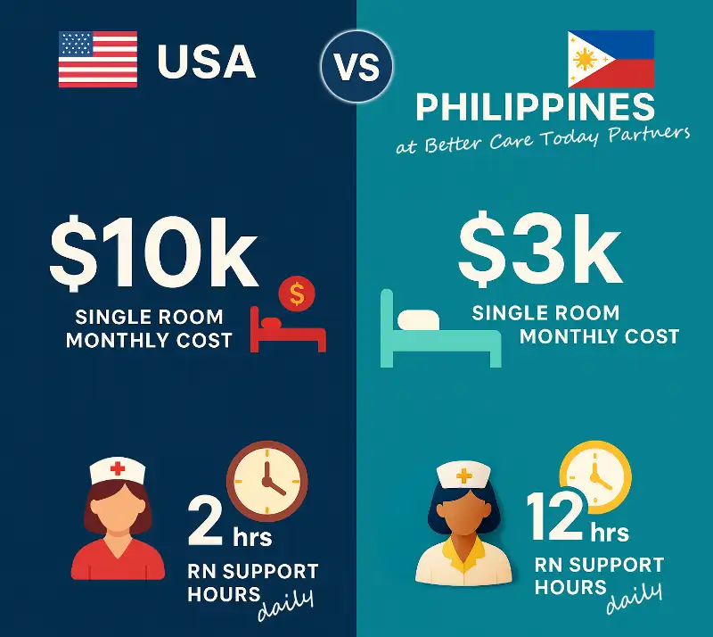 USA vs Philippines nursing care comparison infographic